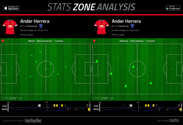 Herrera v Chelsea - Recoveries & Interceptions