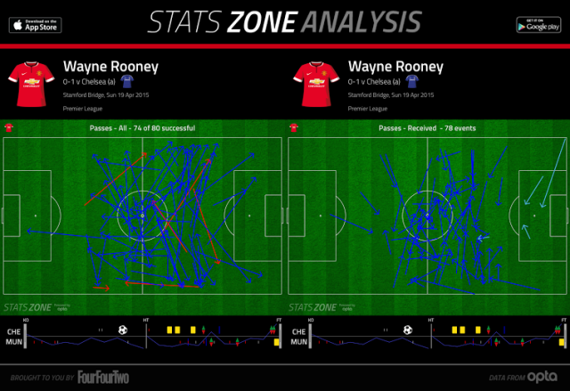 Rooney: Passes made and received